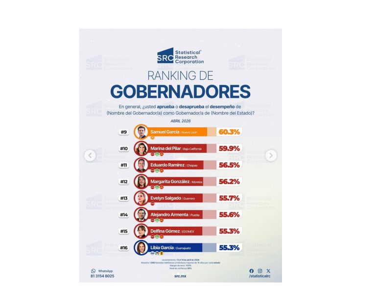 Consolida Marina del Pilar liderazgo nacional; destaca en el Top 10 de mandatarios mejor evaluados: Catalino Zavala