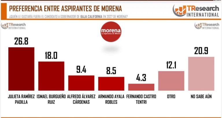 Julieta Ramírez se consolida como favorita para encabezar candidatura de MORENA en BC
