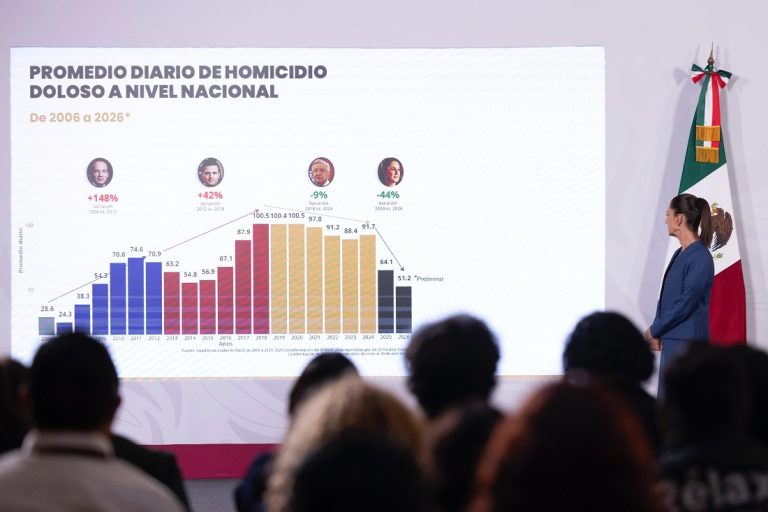 Presidenta Claudia Sheinbaum destaca reducción del 49% en homicidios dolosos