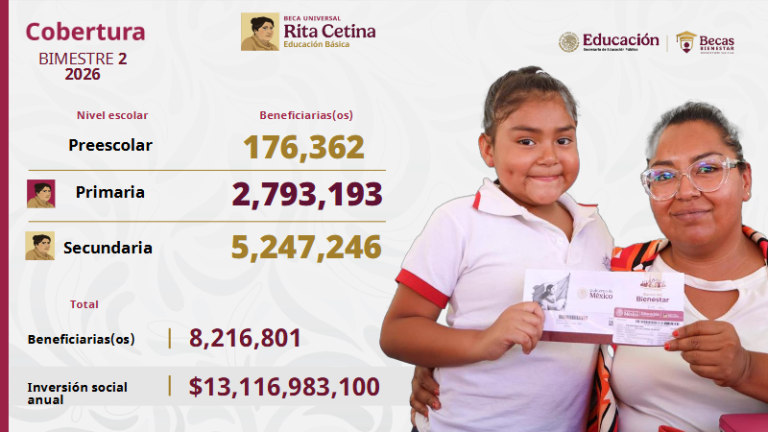 Becas para el bienestar generan igualdad e impulsan a niñas y niños a estudiar; benefician a 12.8 millones de estudiantes en el país