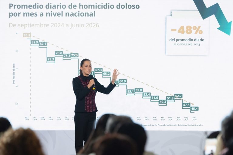 A un año y nueve meses del inicio de sexenio, homicidios dolosos disminuyeron 48%: Presidenta Sheinbaum