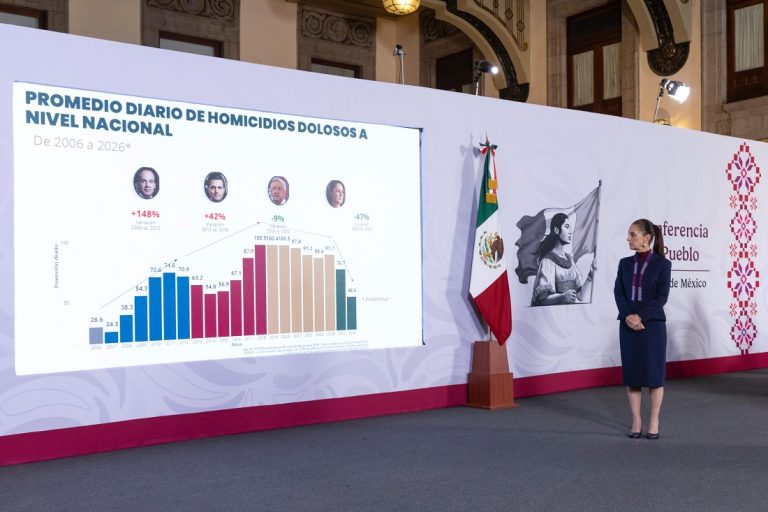 En 22 meses, homicidios dolosos disminuyeron 51%: Claudia Sheinbaum