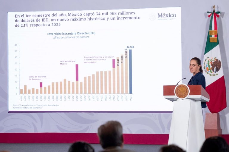 Máximo histórico en Inversión Extranjera Directa con 34 mil MDP en 1er trimestre de 2026: Sheinbaum