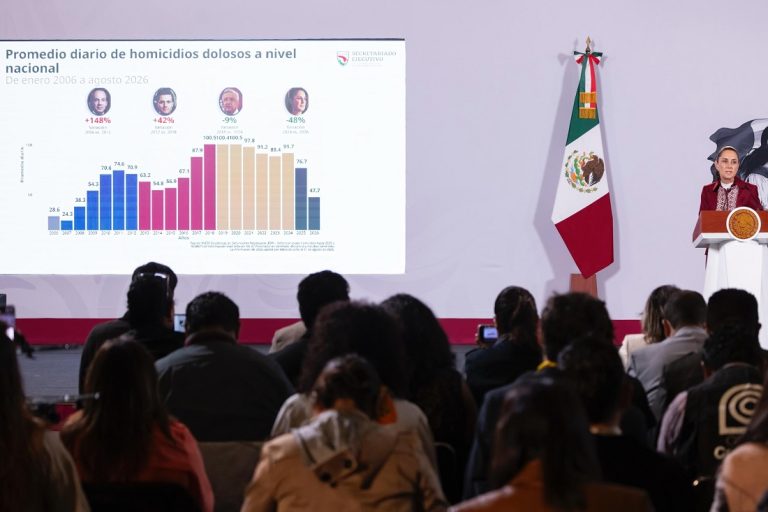 Presidenta Sheinbaum resalta histórica reducción de 53 % en homicidios dolosos en dos años